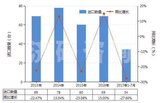 2013-2017年7月中國塑料中空成型機(jī)(HS84774010)進(jìn)口量及增速統(tǒng)計(jì)